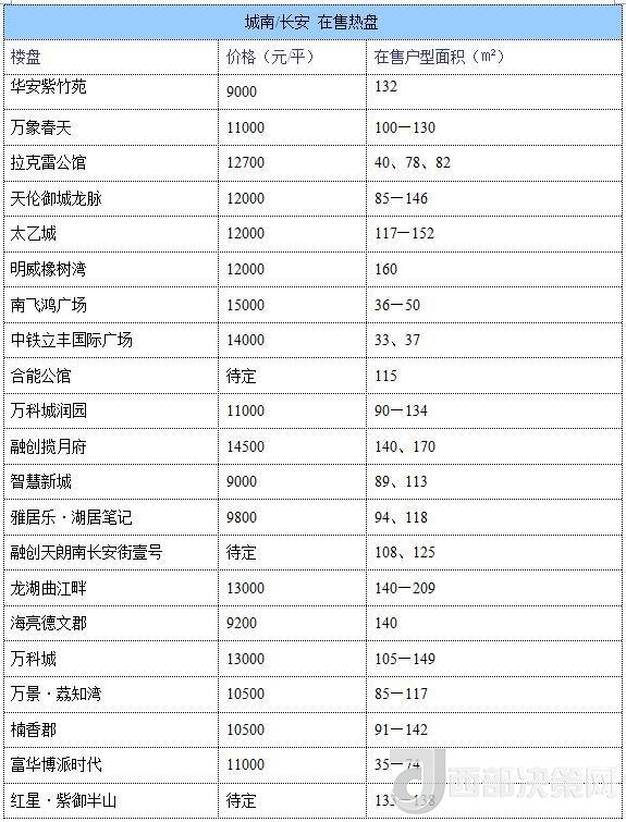 12月西安房?jī)r(jià)地圖：主城區(qū)11396元/平 剛需死心？