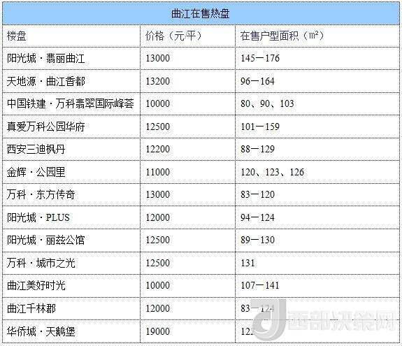12月西安房?jī)r(jià)地圖：主城區(qū)11396元/平 剛需死心？