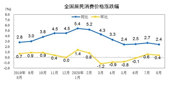 CPI同比漲幅走勢圖。來自國家統(tǒng)計局